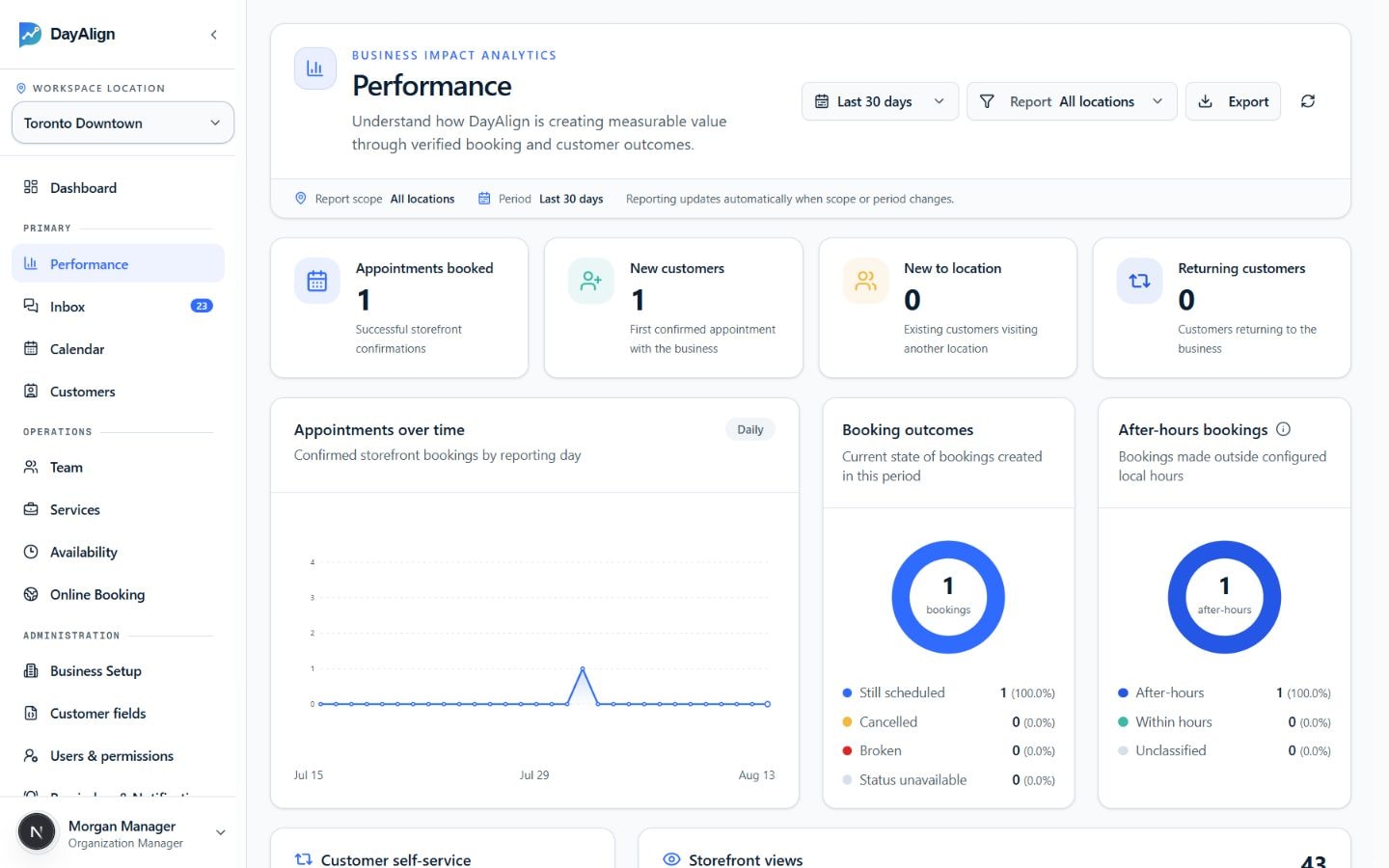 Sample DayAlign performance dashboard showing appointments, customer growth, and booking outcomes.